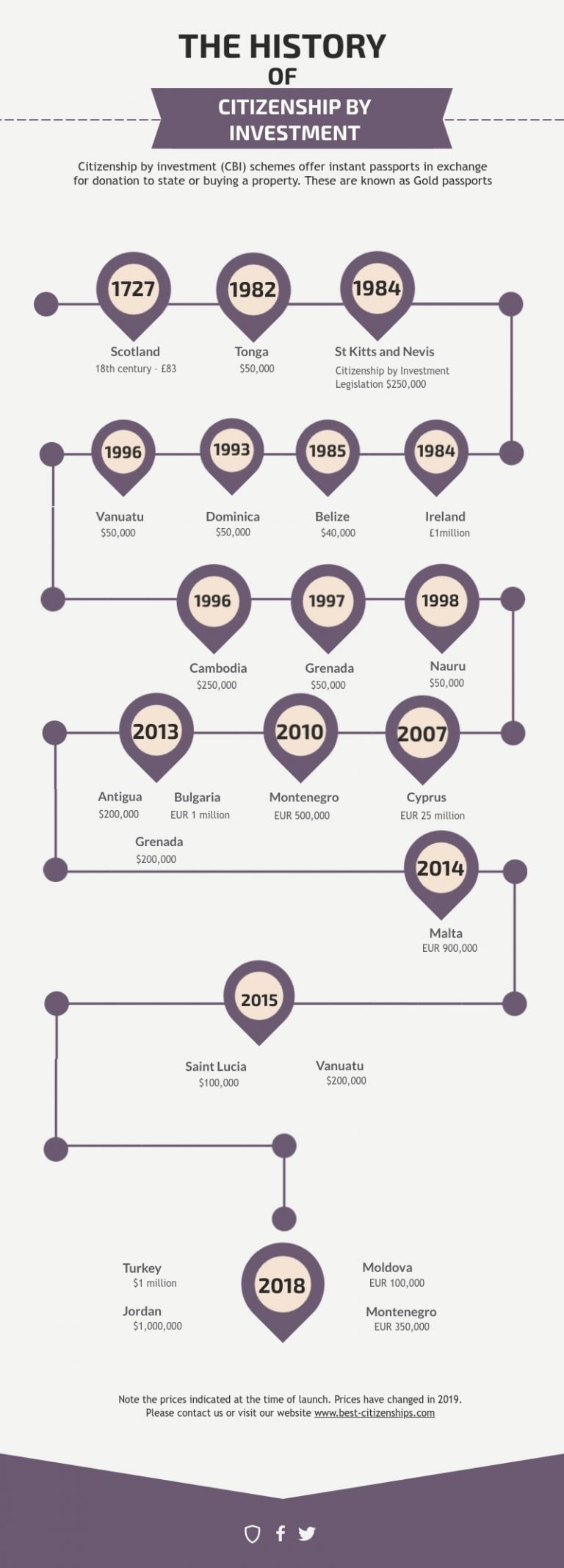 History of Citizenship by investment (CBI)