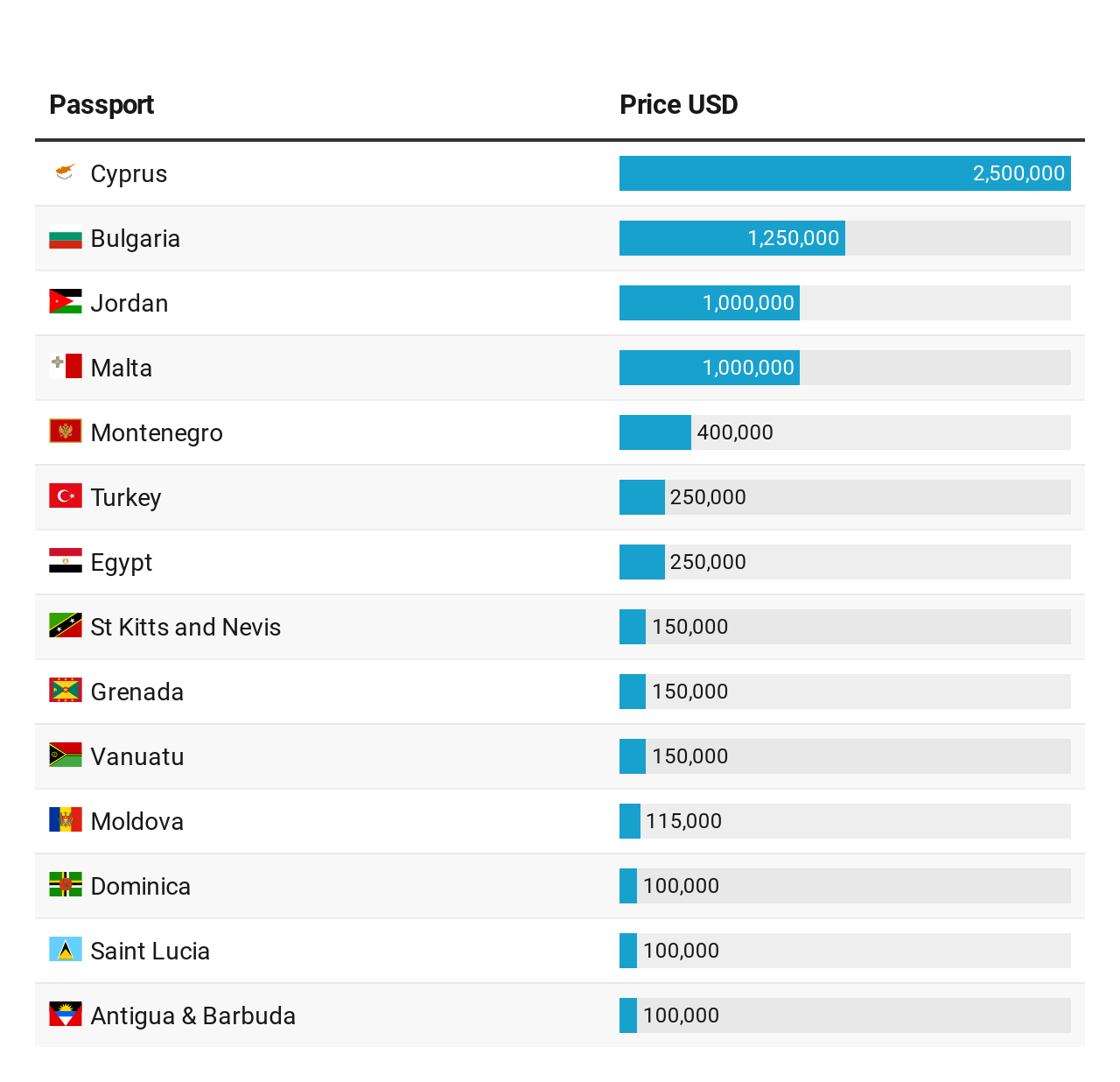 Expensive passports