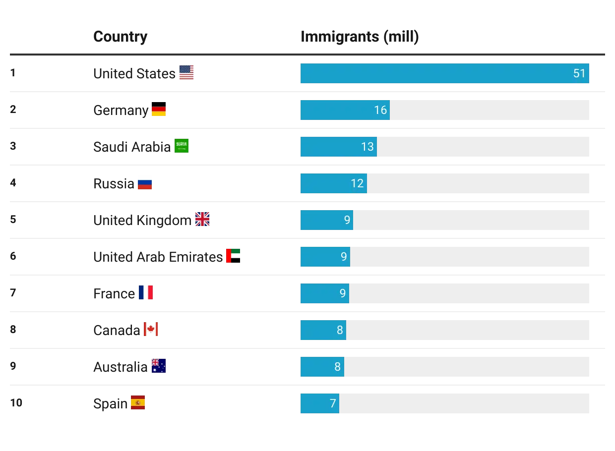 Most popular countries for immigration