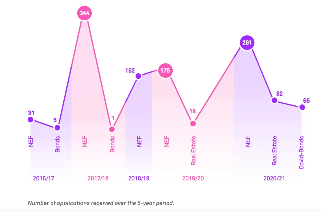 NEF Applications