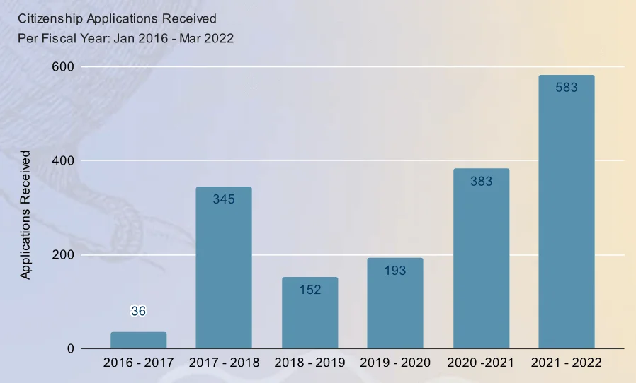 CIP Applications Received