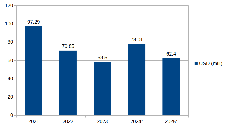 Vanuatu Citizenship Revenues (USD)